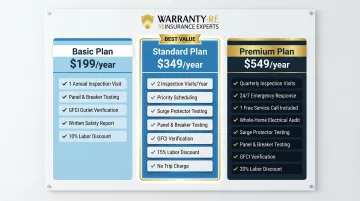 Three-tier electrical service agreement plan comparison Basic Standard and Premium