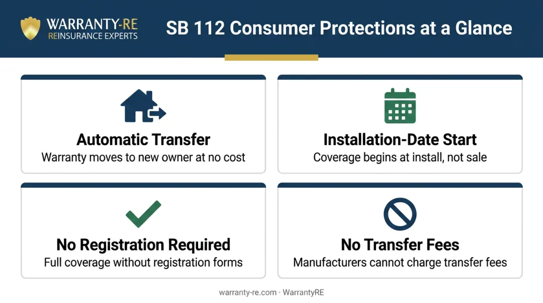 Four key SB 112 Georgia HVAC warranty protections summary infographic