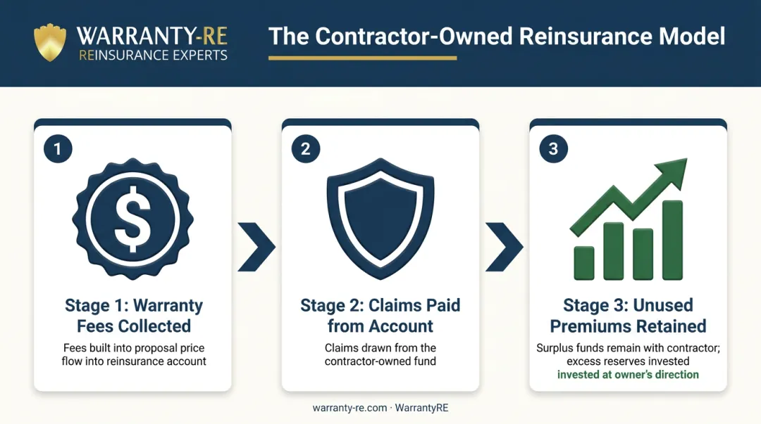 Contractor-owned reinsurance warranty structure three-step profit retention flow diagram