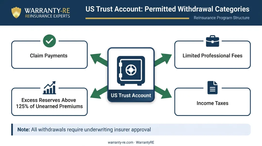 Warranty reinsurance trust account four permitted withdrawal categories flow diagram