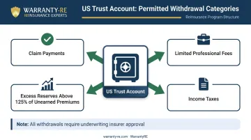 Warranty reinsurance trust account four permitted withdrawal categories flow diagram