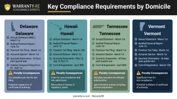 Warranty reinsurance state domicile compliance deadlines and penalty comparison table infographic