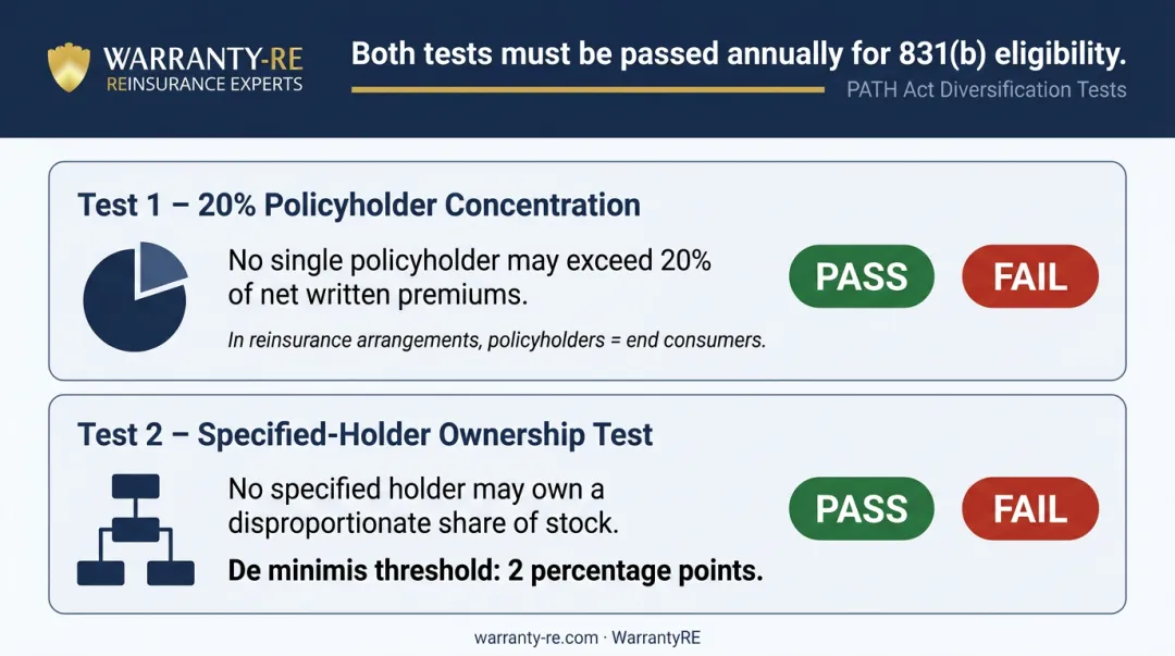 PATH Act two diversification tests for IRC 831(b) warranty reinsurance eligibility infographic