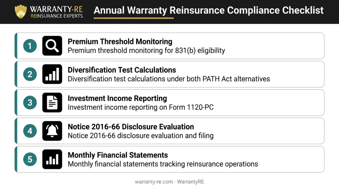 Five annual warranty reinsurance compliance requirements checklist for IRS 831(b) programs