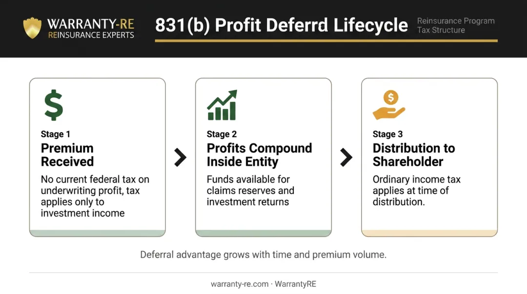 IRC 831(b) underwriting profit deferral lifecycle from premium receipt to distribution tax