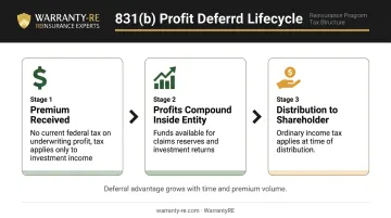 IRC 831(b) underwriting profit deferral lifecycle from premium receipt to distribution tax