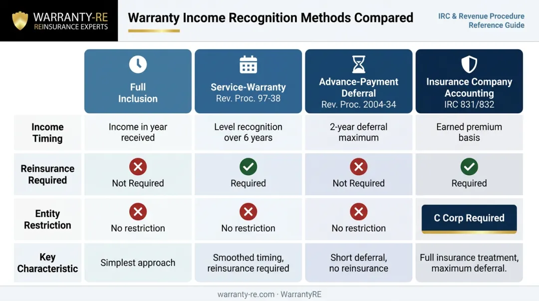 Four IRS warranty premium income recognition methods comparison chart with key requirements