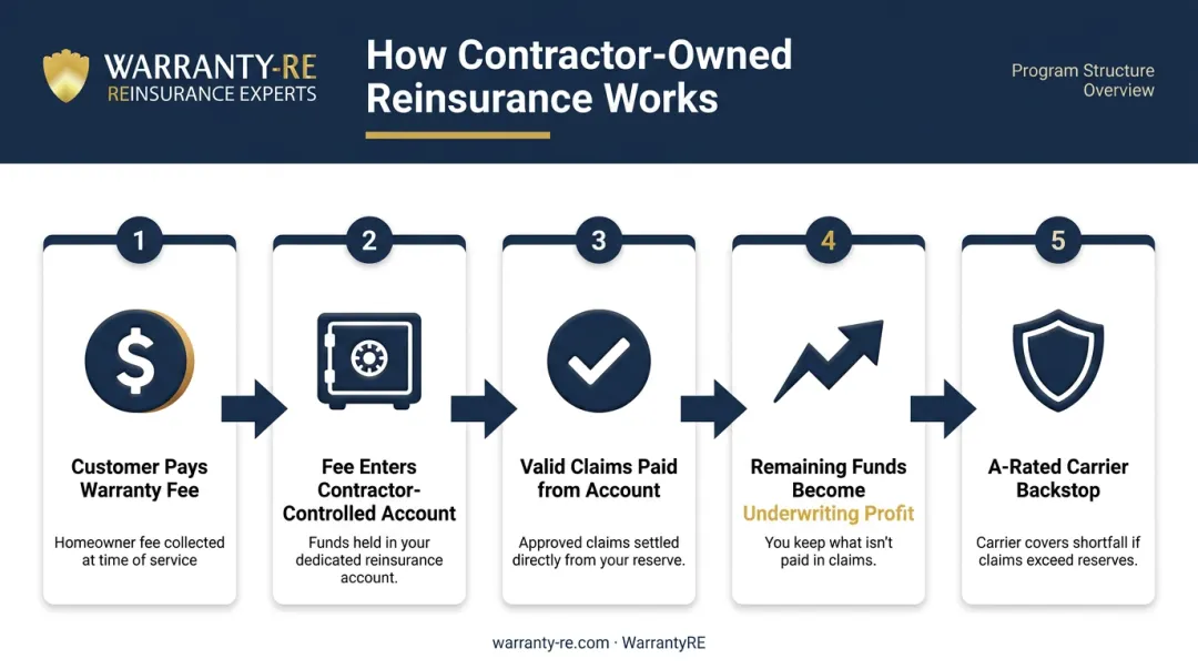 Contractor-owned reinsurance warranty structure financial flow diagram for roofing businesses