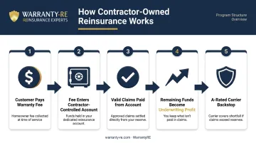 Contractor-owned reinsurance warranty structure financial flow diagram for roofing businesses