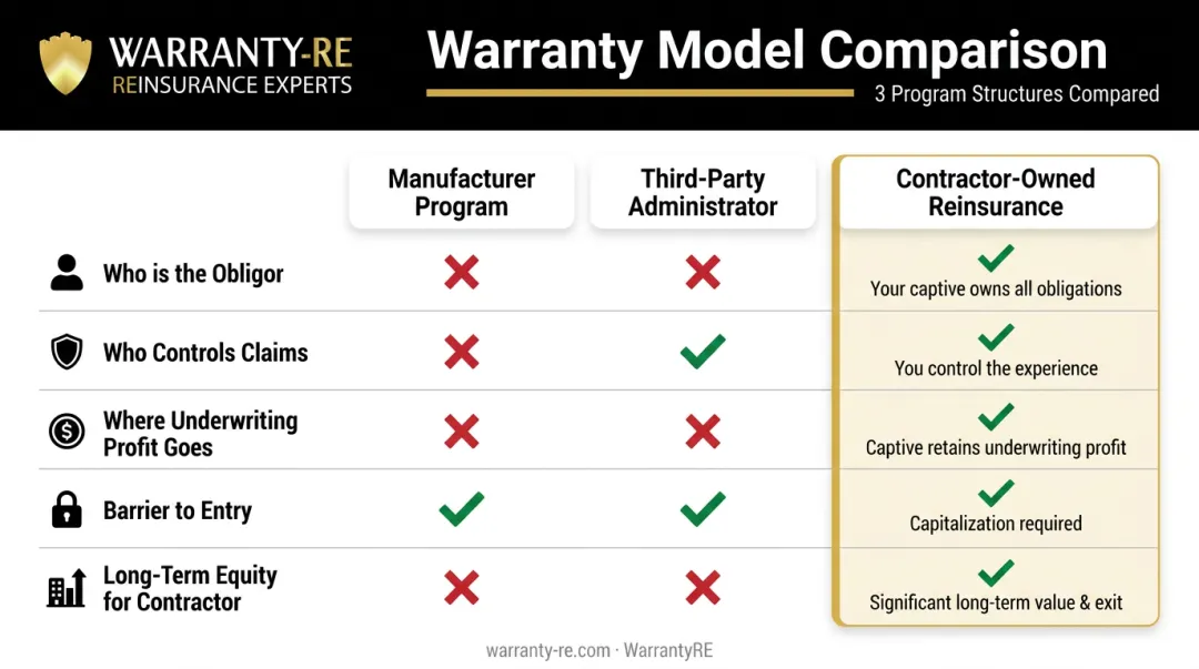 Three roofing warranty program models comparison of profit control and claims adjudication