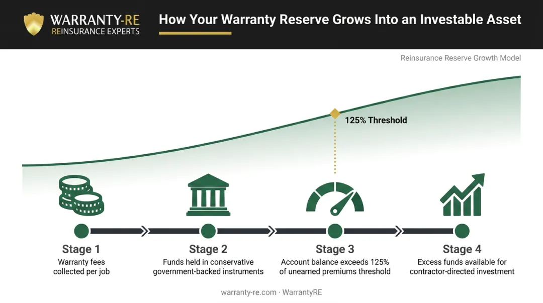 Warranty reserve investment growth timeline showing underwriting profit accumulation milestones