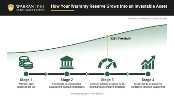 Warranty reserve investment growth timeline showing underwriting profit accumulation milestones