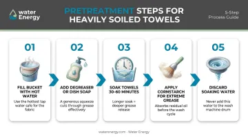 5-step shop towel pretreatment process flow from bucket soak to machine wash
