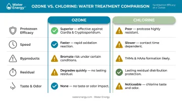 Ozone versus chlorine water disinfection side-by-side comparison infographic five factors
