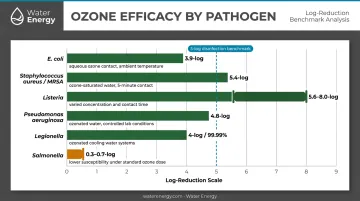 Ozone water pathogen kill rate comparison chart across six bacterial species