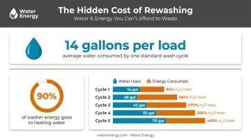 Laundry rewashing water and energy waste cost breakdown statistics infographic