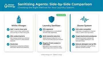Three sanitizing agent options for used clothing comparison infographic