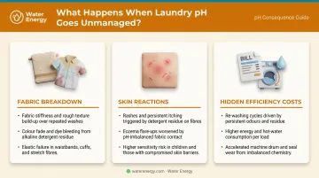 Three categories of laundry pH imbalance damage fabric skin and efficiency costs