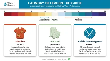 Three laundry pH categories comparison chart alkaline neutral and acidic