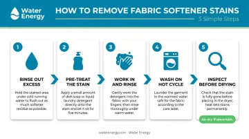 5-step fabric softener stain removal process flow from rinse to air dry