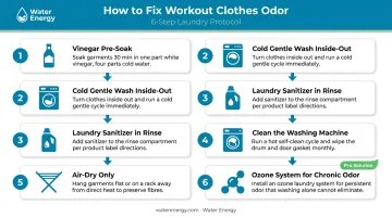 6-step workout clothes odor removal process from pre-soak to ozone system