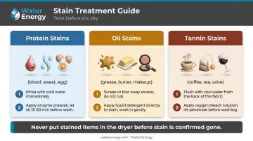 Laundry stain removal guide by stain type protein oil and tannin