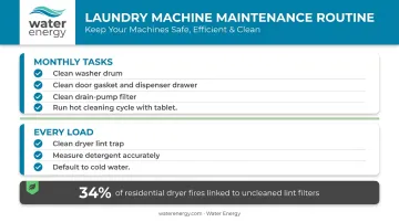 Monthly laundry machine maintenance checklist with dryer lint trap and drum cleaning steps