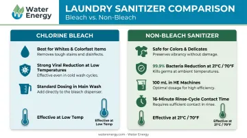 Chlorine bleach versus non-bleach laundry sanitizer comparison side-by-side infographic