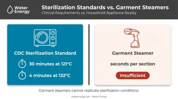 Steam sterilization time and temperature requirements versus garment steamer exposure comparison