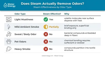 Five clothing odor types compared by steam effectiveness with reasons infographic