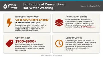 Steam washer trade-offs comparison showing energy use cost and cycle time limitations