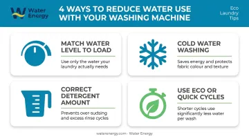Four operational washing machine settings that reduce water use per cycle