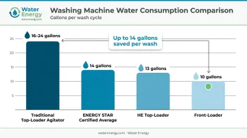 Washing machine water use comparison by machine type gallons per load
