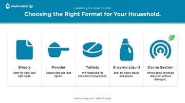 Five eco-friendly laundry product formats comparison sheets powder tablets liquid ozone