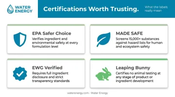 Four eco-friendly laundry certifications comparison chart EPA MADE SAFE EWG Leaping Bunny