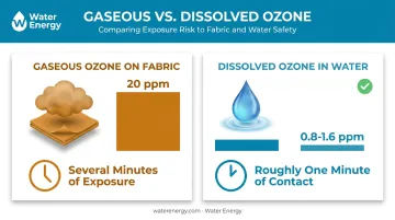 Gaseous ozone versus dissolved ozone concentration and exposure time comparison