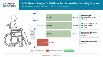 ADA reach range requirements chart for accessible laundry appliance controls and compartments