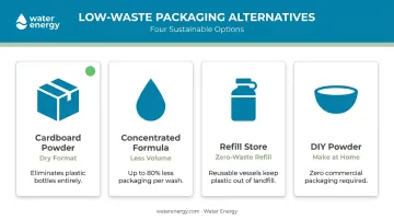 Low-waste laundry detergent packaging options comparison from cardboard to DIY powder