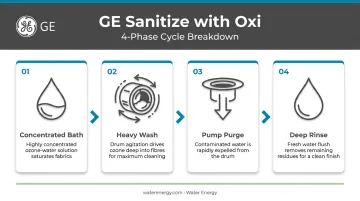 GE Sanitize with Oxi four-phase wash cycle sequence process flow diagram