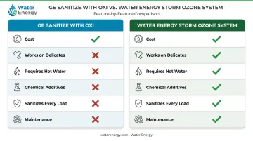 GE Sanitize with Oxi versus ozone laundry system side-by-side feature comparison chart