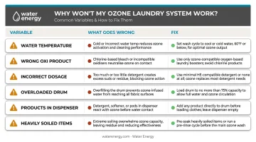 Six key variables affecting GE Sanitize with Oxi sanitization results and fixes