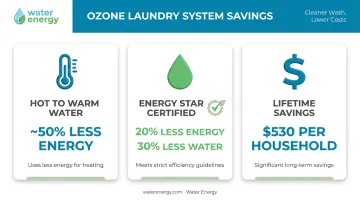 Cold-water washing machine energy and water savings statistics comparison chart