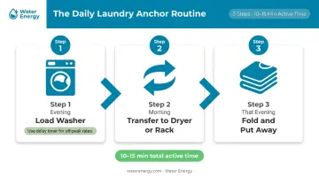 3-step daily minimalist laundry routine evening to morning process flow