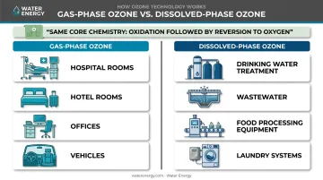Gas-phase versus dissolved-phase ozone applications comparison across industries
