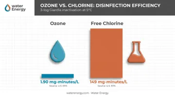 Ozone versus chlorine CT value comparison for Giardia inactivation