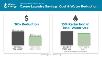 Cold water ozone laundry cost and water usage savings statistics infographic