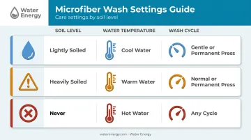 Microfiber towel washing temperature and cycle settings comparison chart