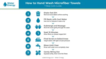 7-step hand washing microfiber towels process flow diagram