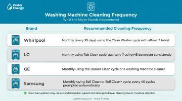 Washing machine cleaning frequency comparison chart across four major appliance brands