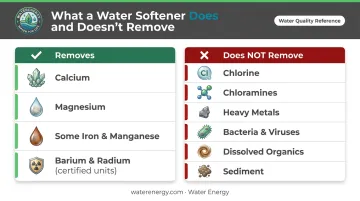 Water softener removes versus does not remove contaminants comparison infographic